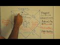 Astrology lesson 8: Astrology lesson 5: Yogas in Vedic Astrology (Raj yoga and Yoga karka planets)