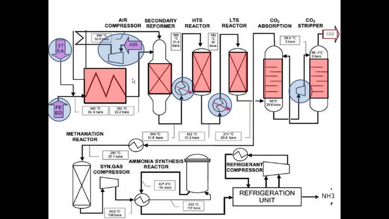 Ammonia Synthesis Sessions- Video 2