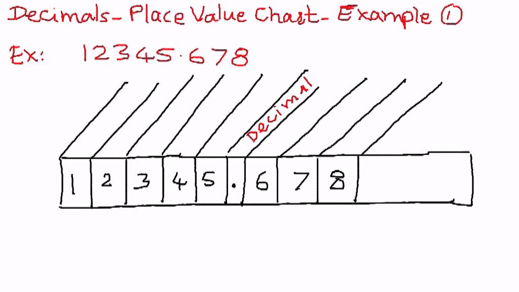 Decimals Place Value Chart - Example-1 - YouTube