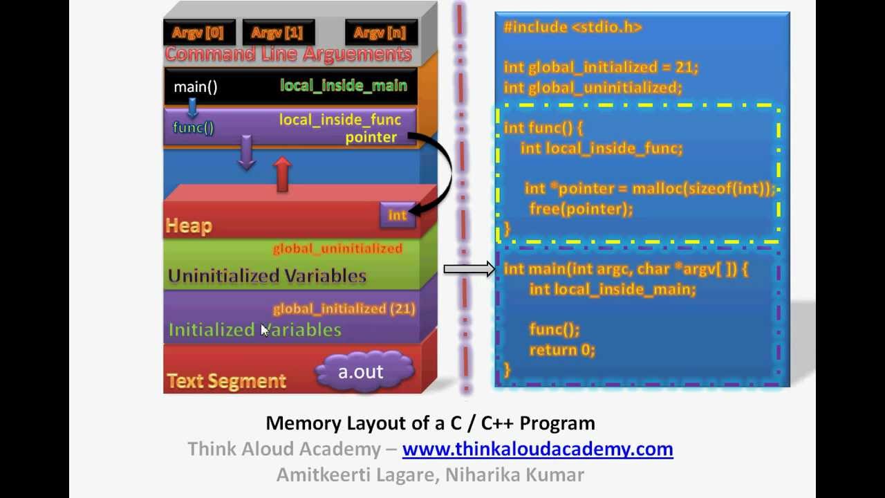 C Program Memory Layout