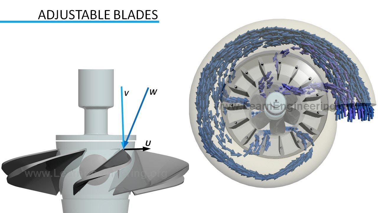 Kaplan Turbine Working and Design - YouTube