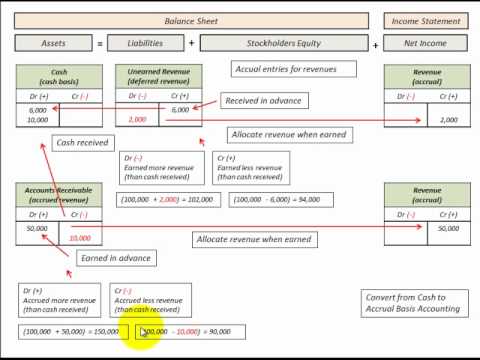 unearned revenue accounting