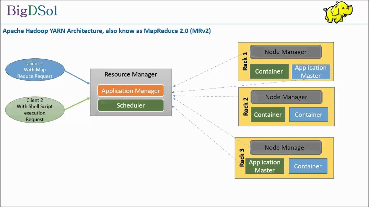 hadoop for tutorial Understanding a Hadoop YARN YouTube from BigDSol video