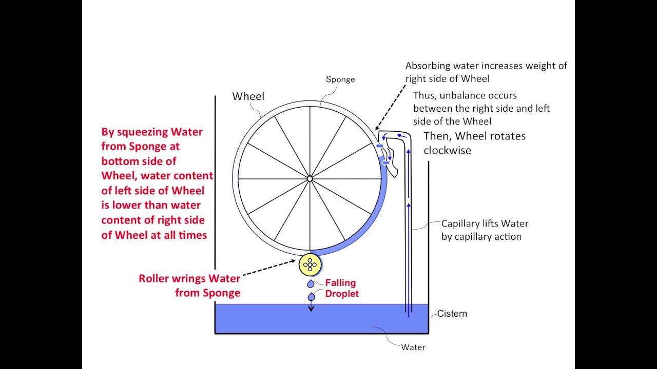 water perpetual motion