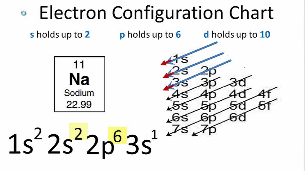 Sodium Electron Configuration