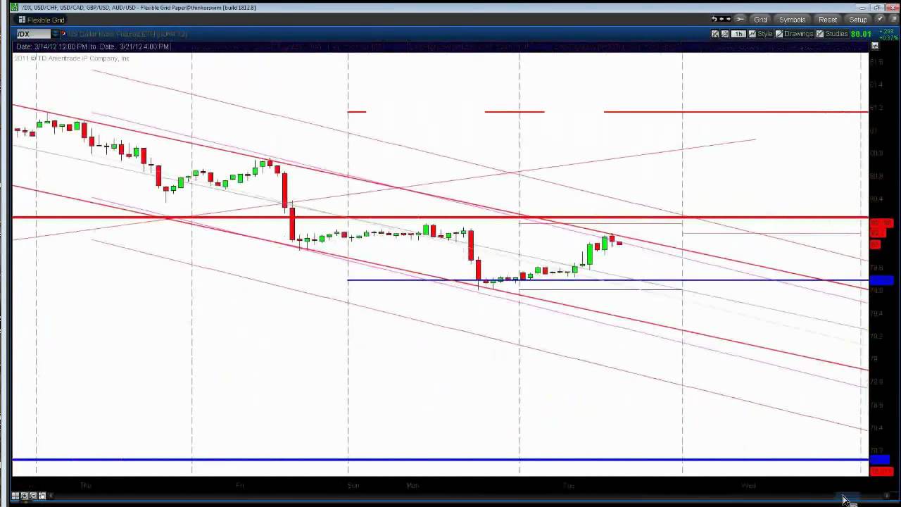 Trading strategies using linear regression