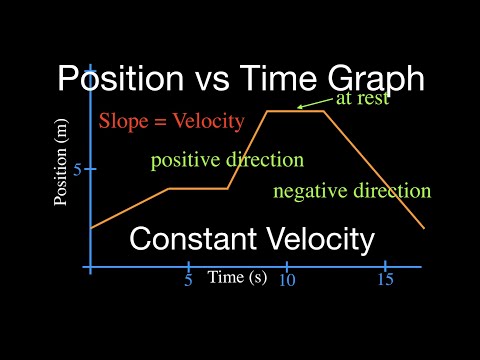 Position vs. Time Graph: Constant Velocity - YouTube