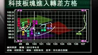 「信號導航」- 不要過份進取博反彈  弱勢股難上難 - 2013年6月19日（星期三）