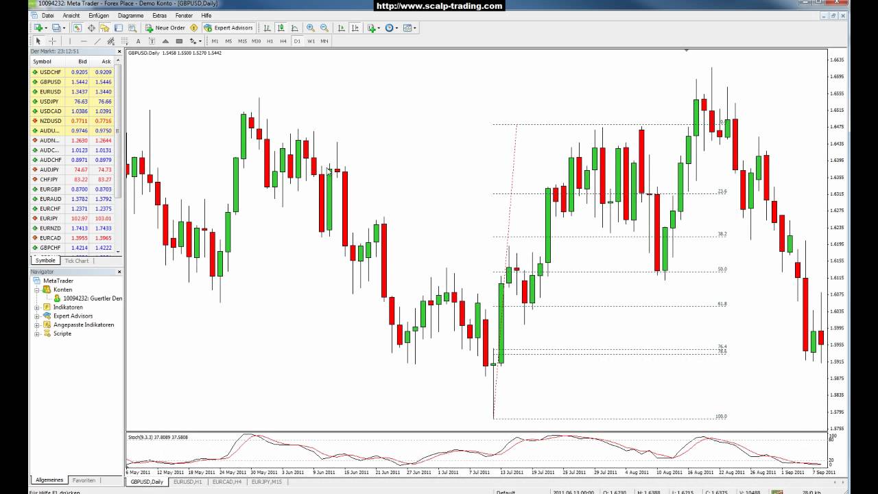 Teknik analisa forex terbaik