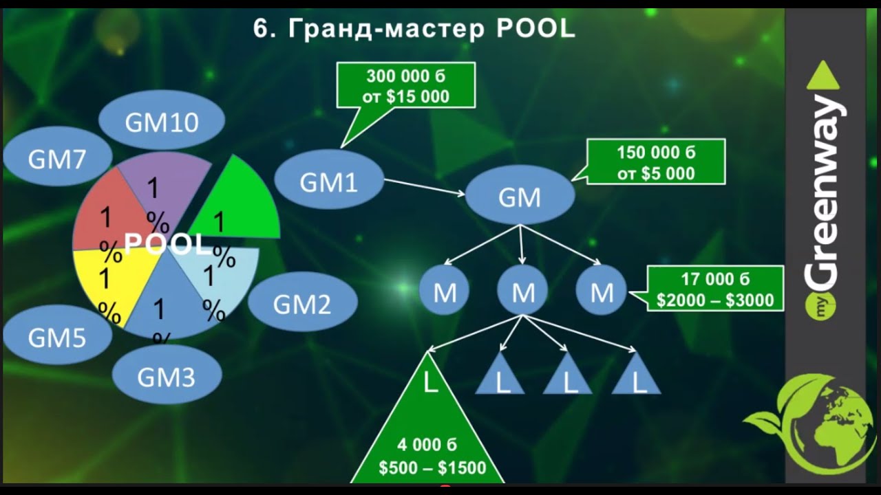 Гринвей маркетинг план 2022