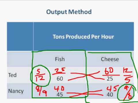 Comparative+advantage