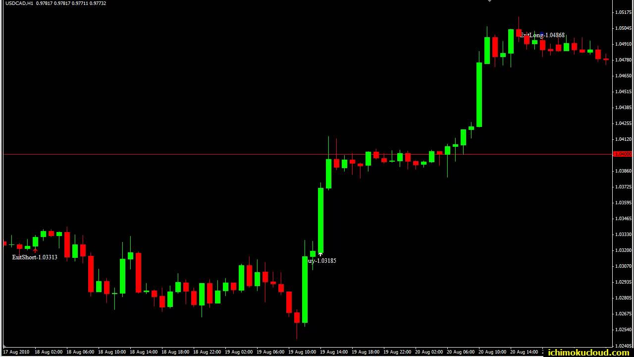 Ichimoku trading system youtube