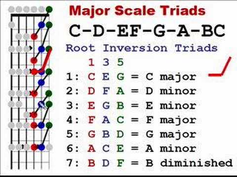 Learn Guitar - 03 - Major Scale Triads Part 1 - YouTube