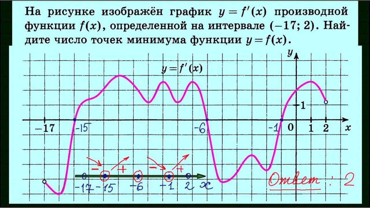 Схема исследований функций и построение его графика Схема исследований функций и построение его графика