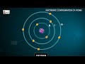 Electronic configuration of atoms using Aufbau, Pauli's principle and Hund's rule - Chemistry