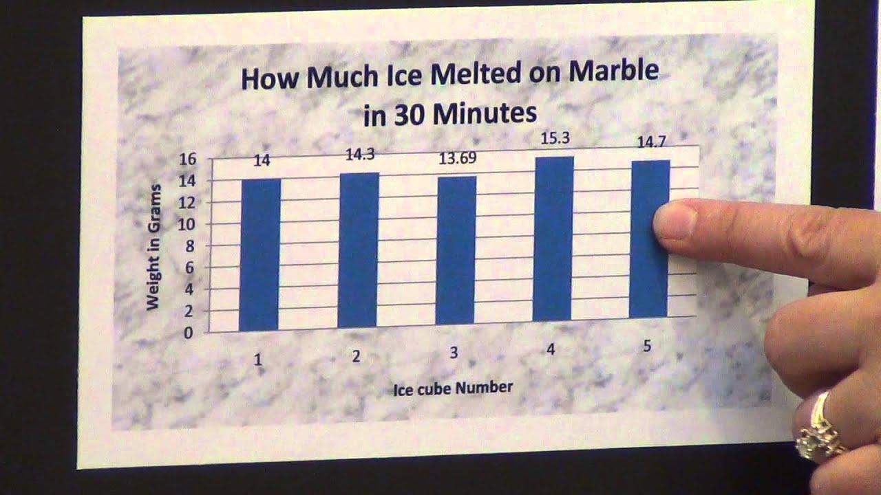 Science Project - 7. Create Graphs & Charts, then Analyze the Data