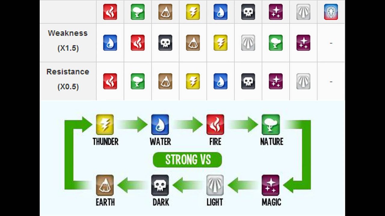 dragon city weaknesses chart