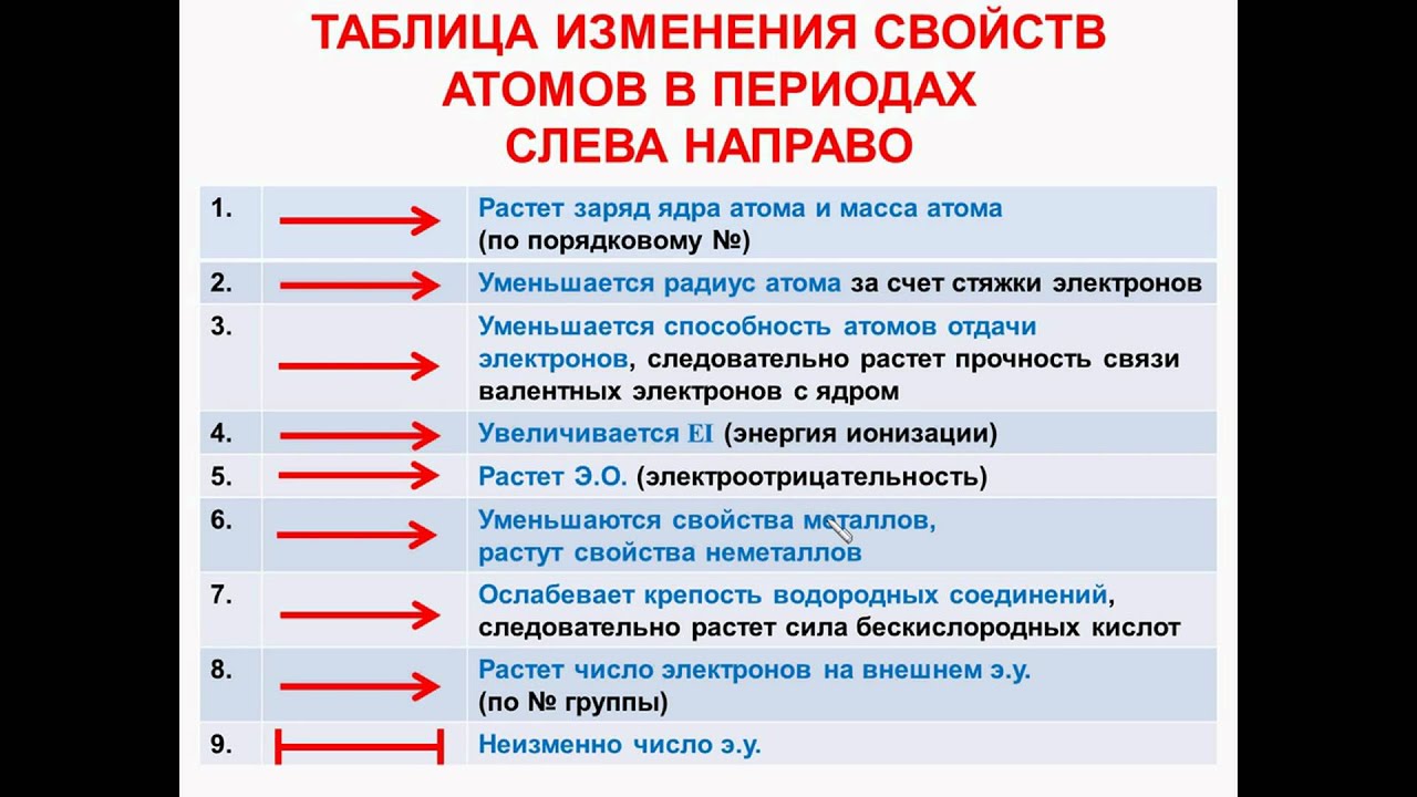 17. Неорганическая химия. Тема 3. Периодический закон. Часть 4. Таблица ...