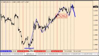 Прогнозы forex с 29 июля по 2 августа 2013