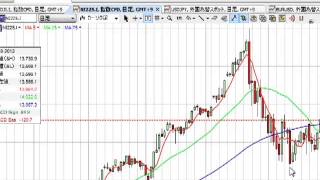 日米株価が軟調リスク取りずらい環境！