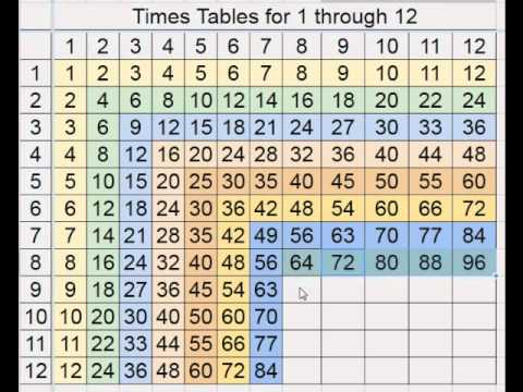 Elementary Math (Grades 4-6): Summary and Figure for Times Table