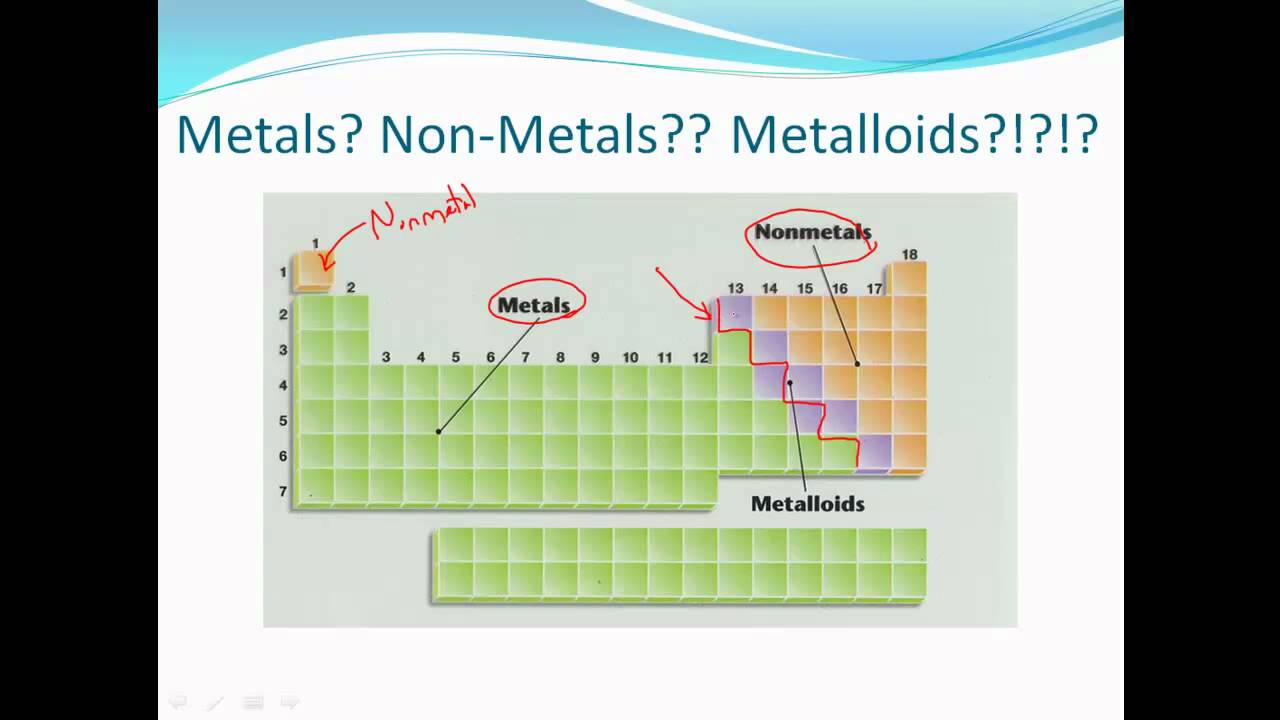 Periodic Table History & Periodic Table Families - YouTube