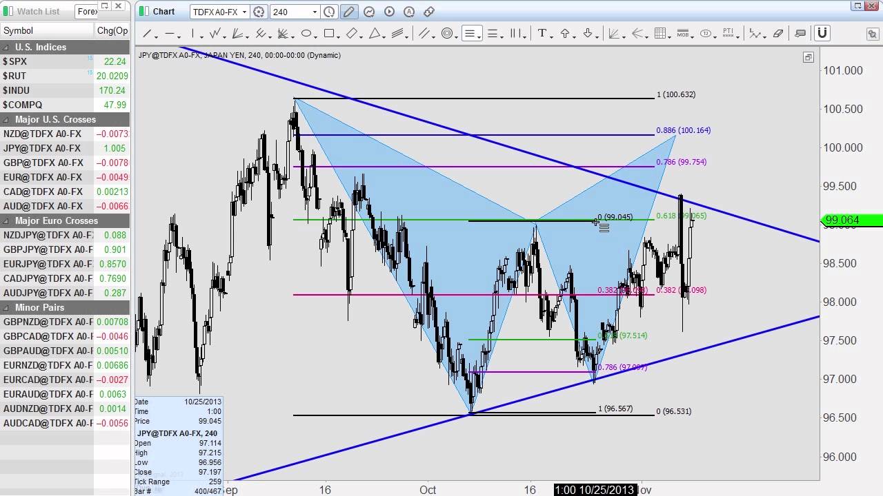 Higher time frame forex trading