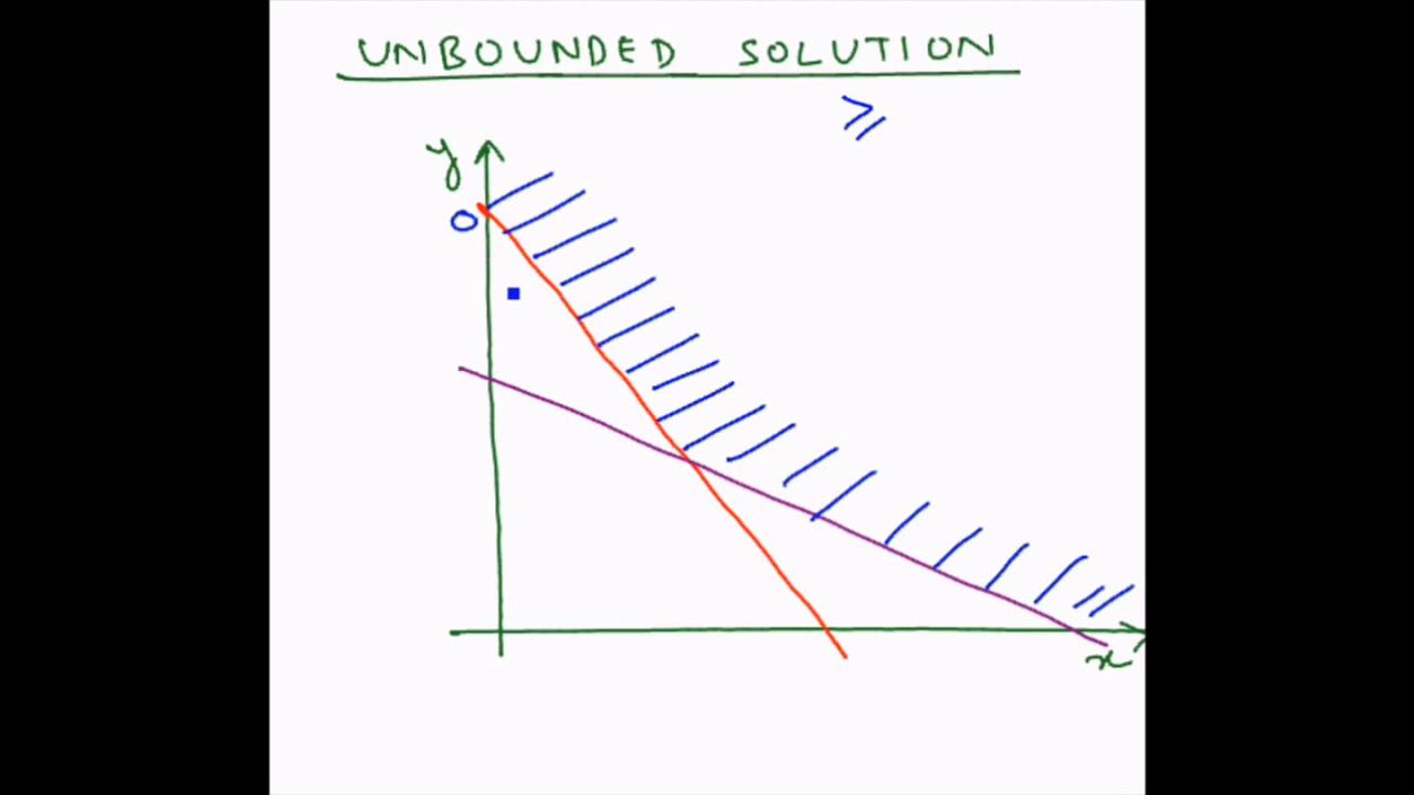 an unbounded solution space linear programming