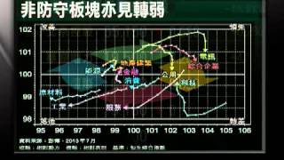 「信號導航」- 大市未回穩  下行風險增  持現金為上 - 2013年7月10日（星期三）