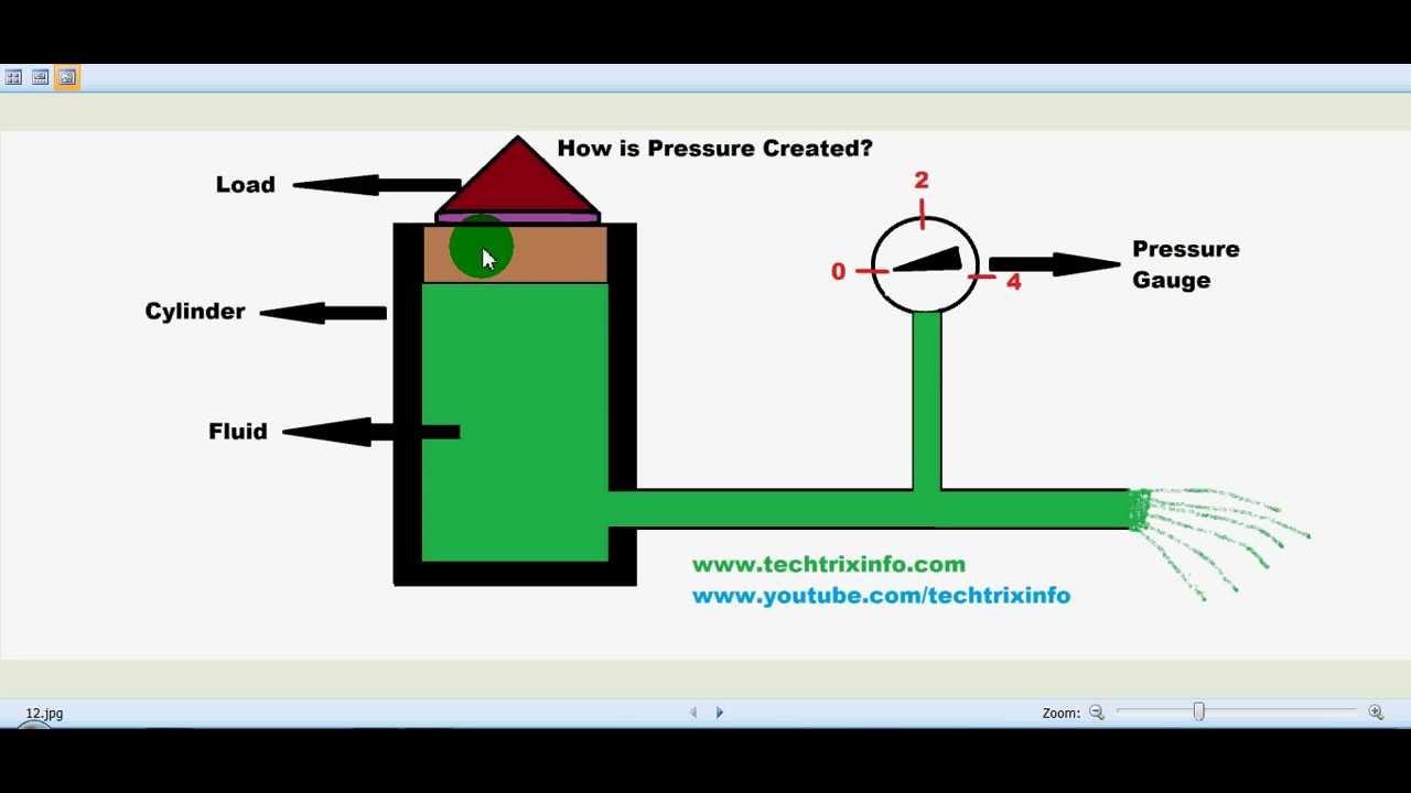 How Pressure is created in a hydraulic system. YouTube