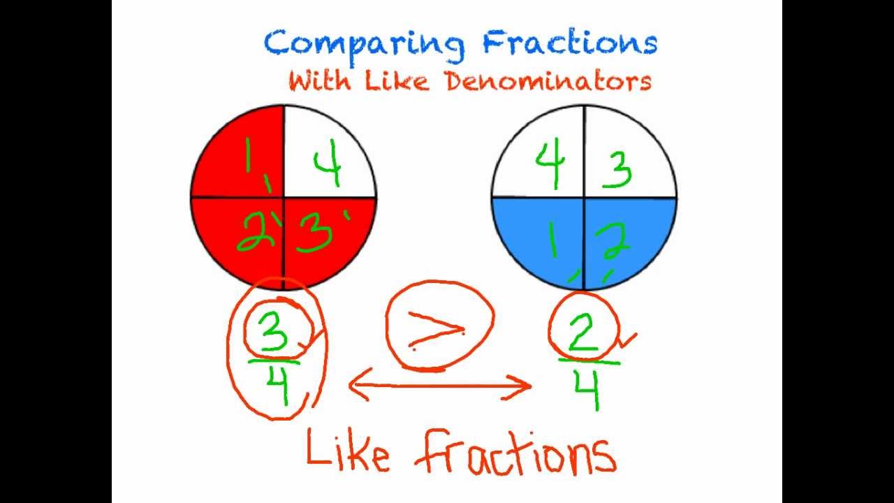 Comparing Fractions with like denominators or like numerators - YouTube