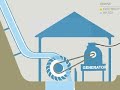 Micro hydro: how it works