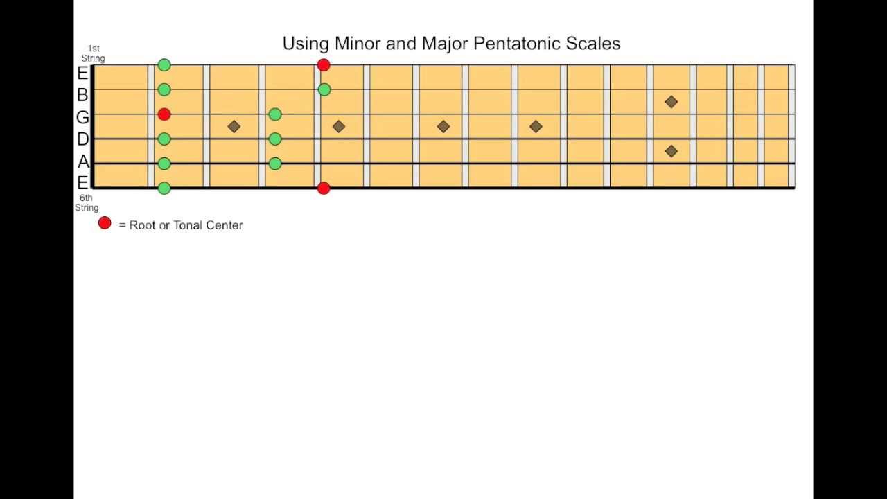 Major and Minor Pentatonic Scales - YouTube