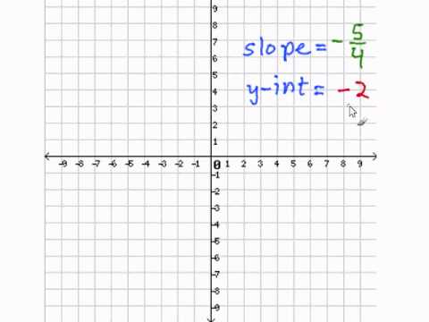 Graphing an Equation in Slope Intercept Form - YouTube