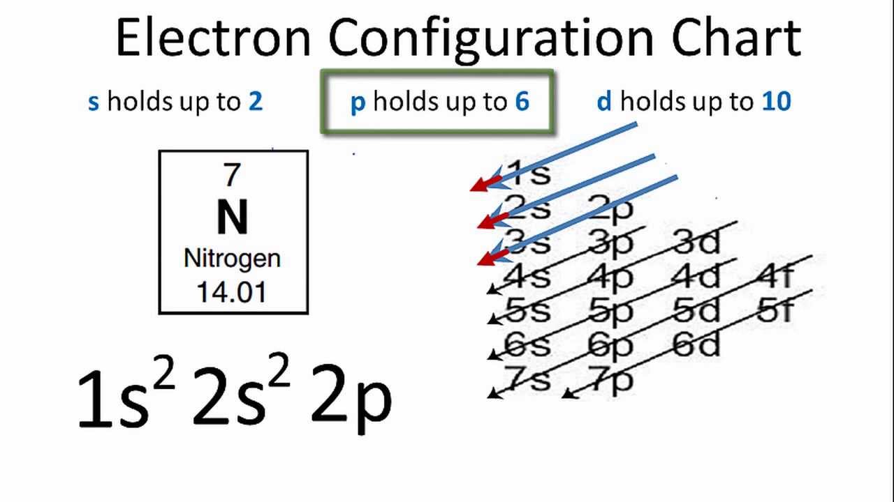 Nitrogen Electron Configuration - YouTube