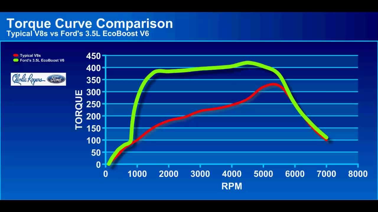 Ford f-150 ecoboost torque curve