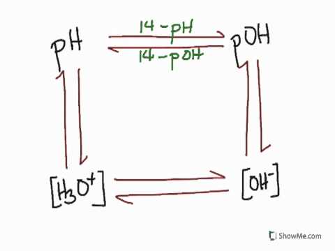 pH concept map - YouTube