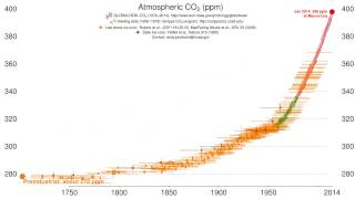 Time history of atmospheric carbon dioxide from 800,000 years before until Jan 2014