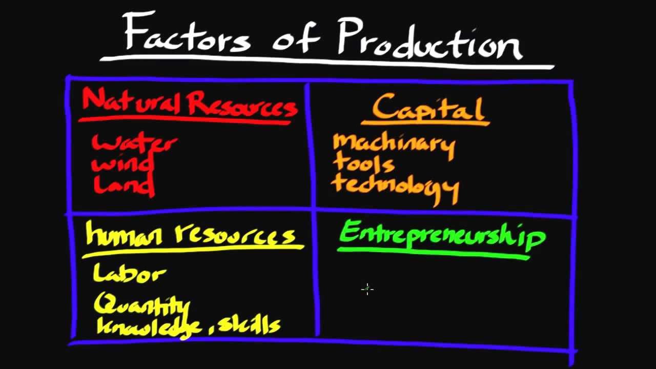 example of four factors of production