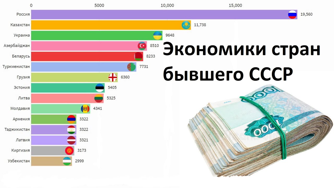 Страны СССР ВВП на душу населения 2020