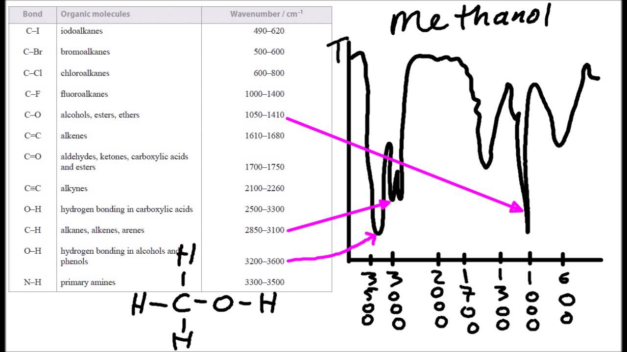 A.3.4 Analyse IR spectra of organic compounds IB Chemistry SL - YouTube