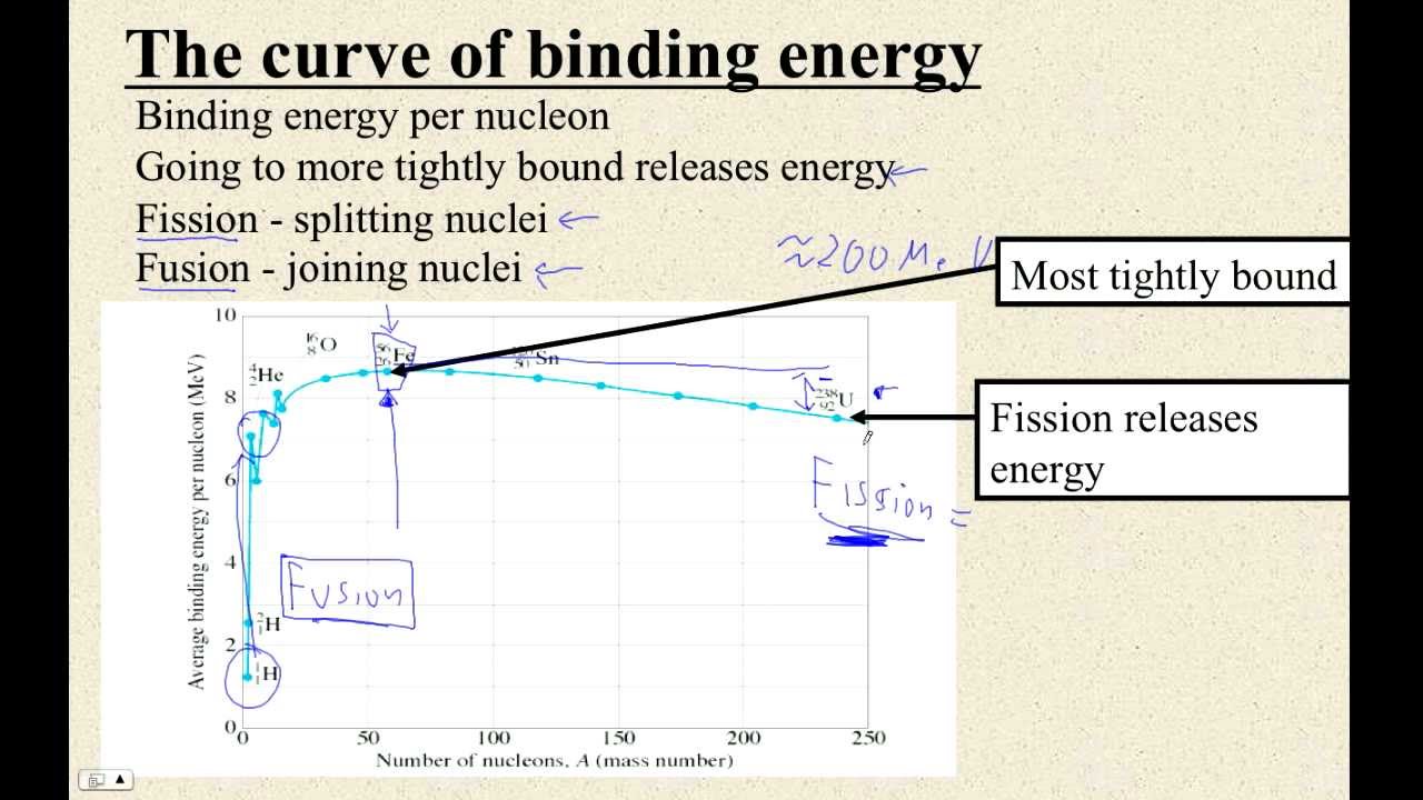HTPIB30O The Curve of Binding Energy YouTube