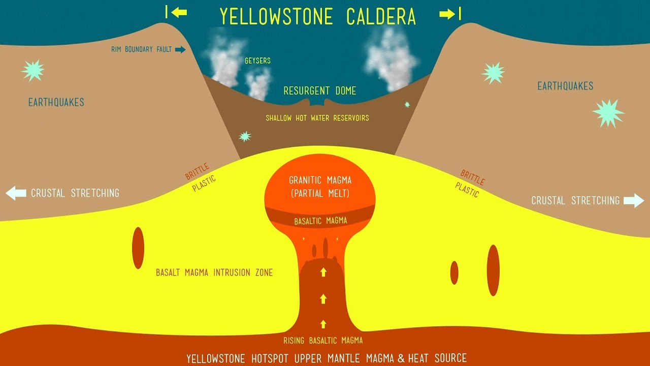 Yellowstone Super Volcano