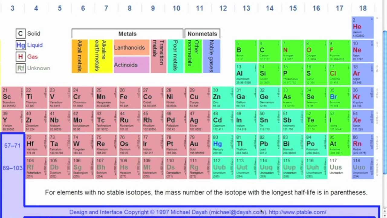 reactiveness of elements periodic table
