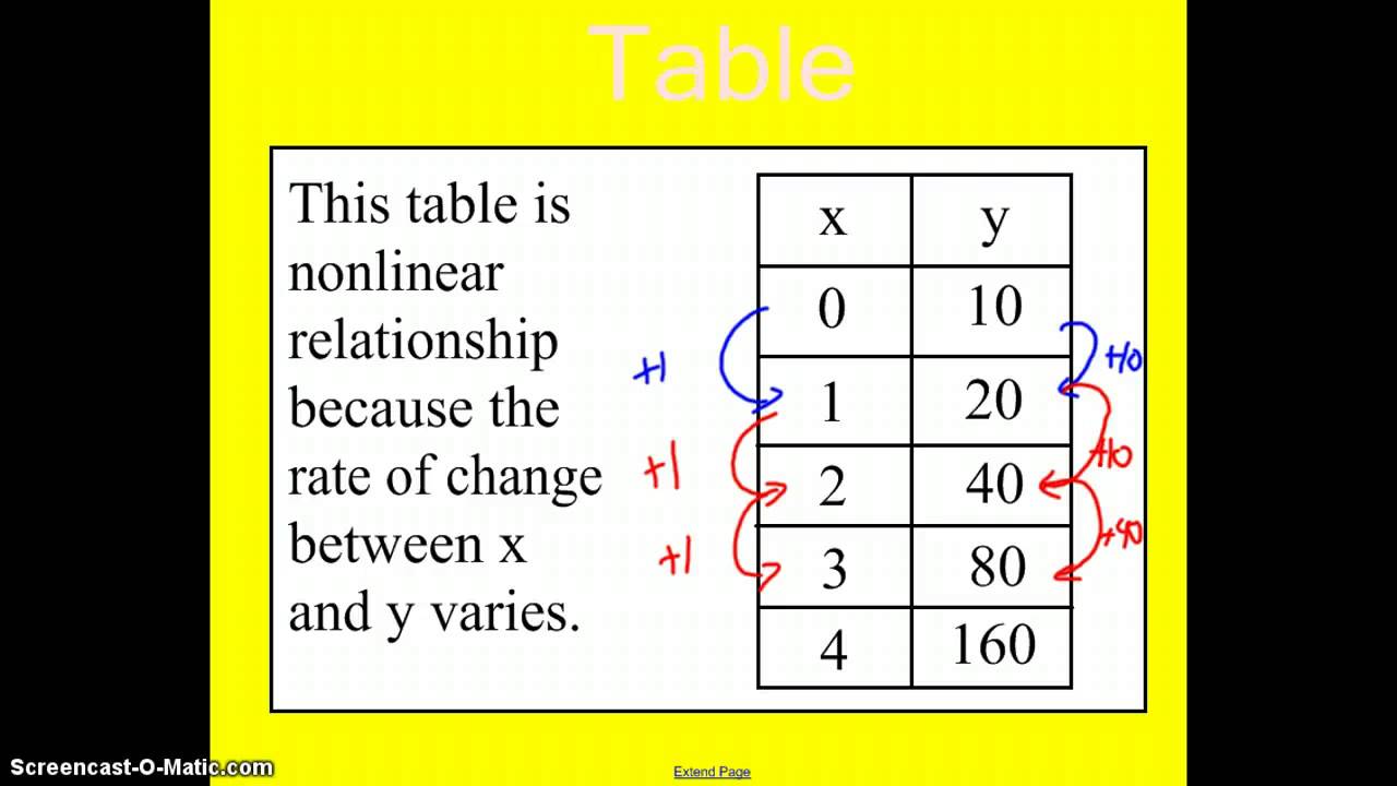 what is a nonlinear relationship on a table