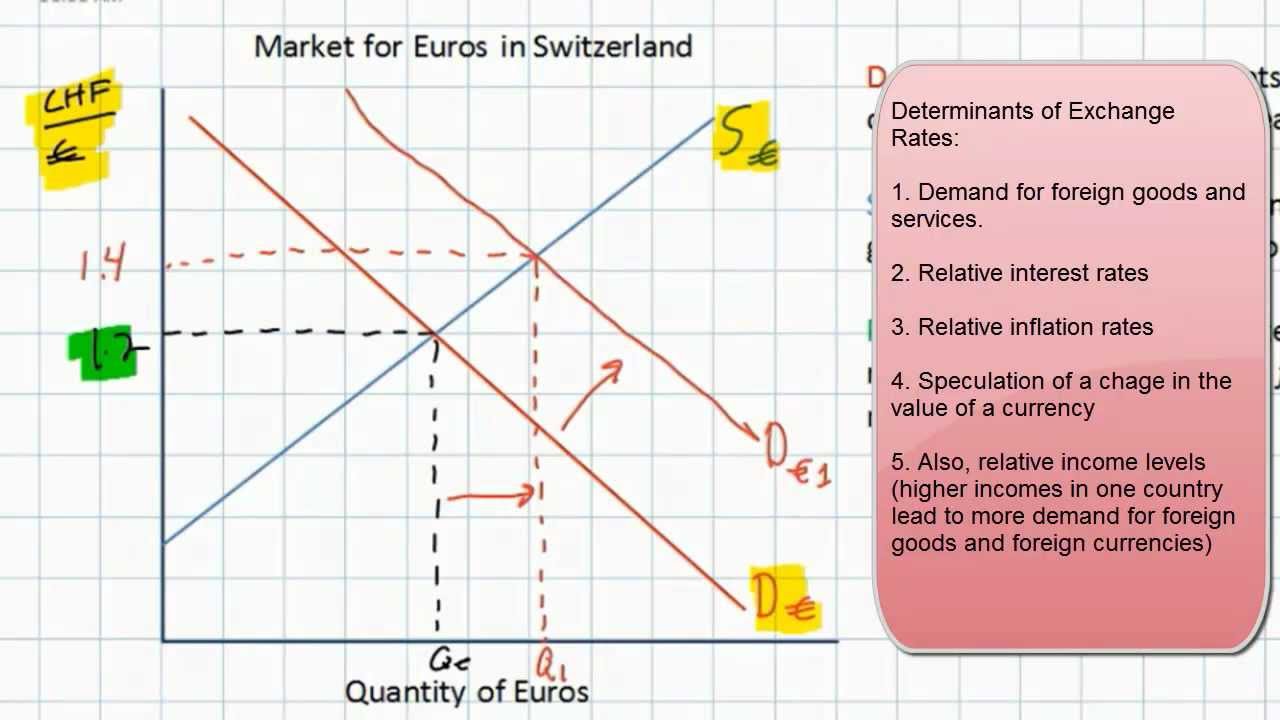 Introduction to foreign exchange market