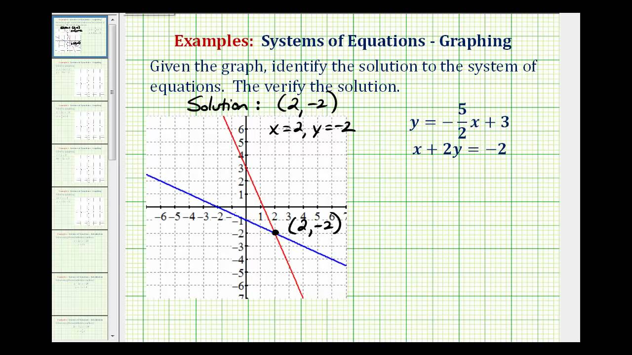 what is the solution to system of linear equations graphed here