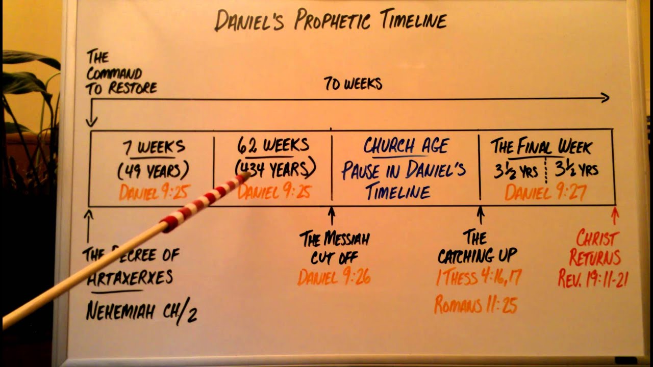 chronological timeline of book of daniel