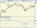 Bourse, trading stratégie: Le RSI