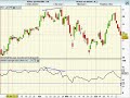 Bourse, trading stratégie: Le RSI